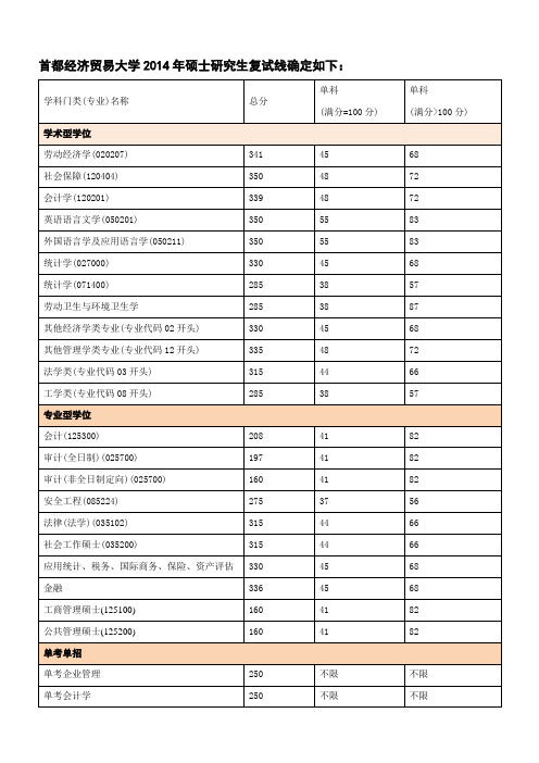 首都经济贸易大学2014年硕士研究生复试线确定如下