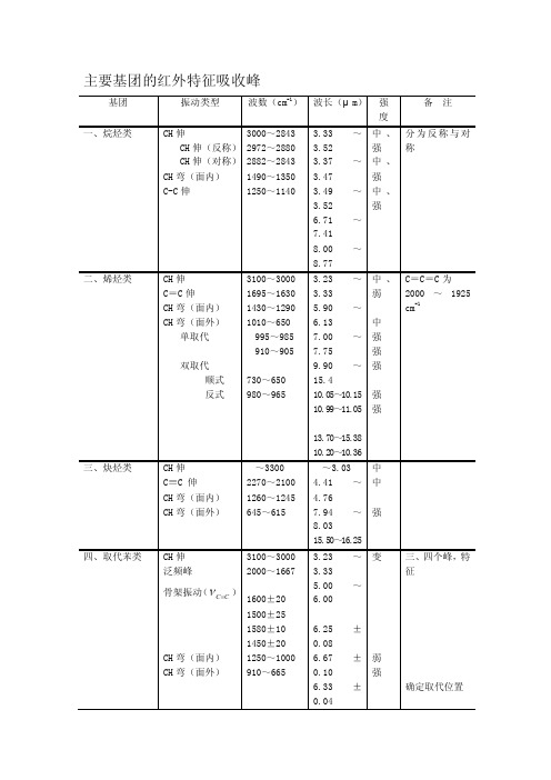 [整理版]主要基团的红外特征吸收峰