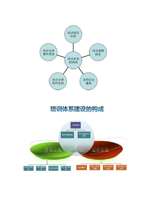 企业大学培训体系