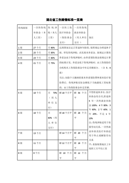 湖北省工伤赔偿标准一览表