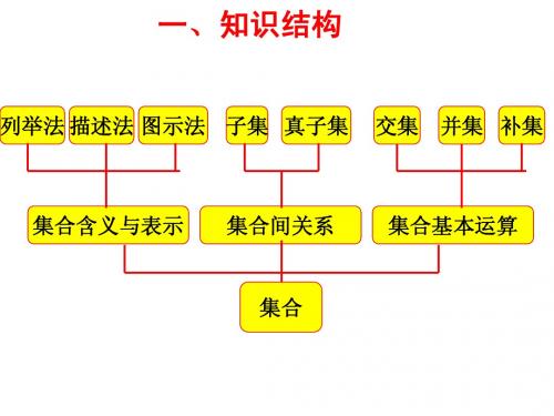 高一数学必修1总复习课件