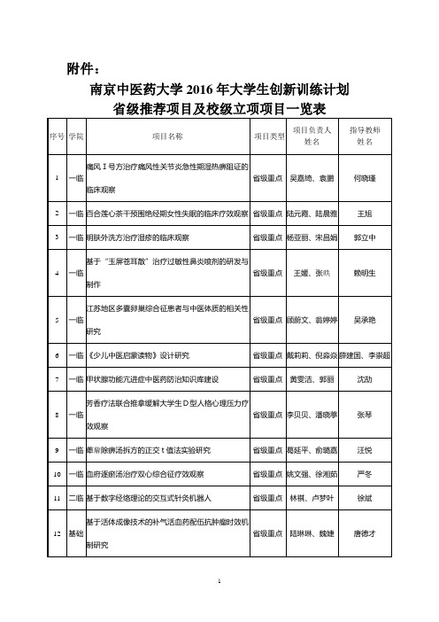 南京中医药大学2016年大学生创新训练计划级推荐项目及校级立项