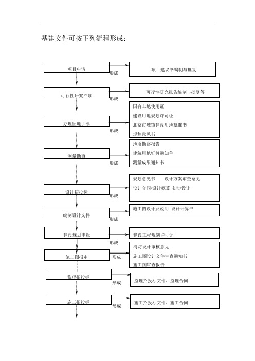 建设工程项目管理全过程流程图