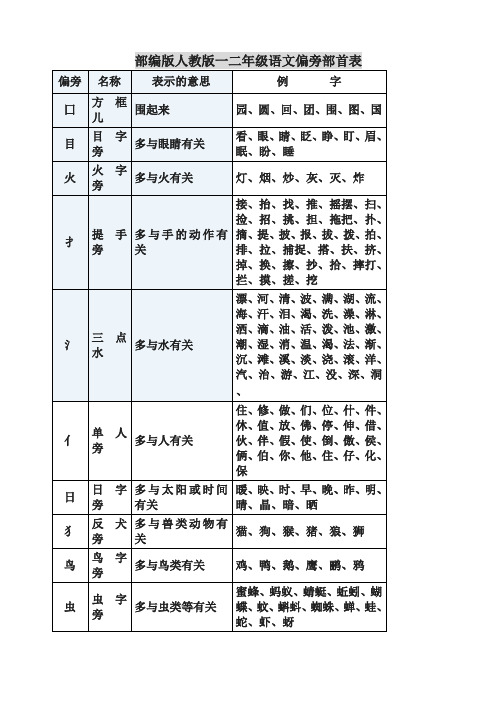 (2019新教材)统编部编版一二年级语文偏旁部首表【名师版】