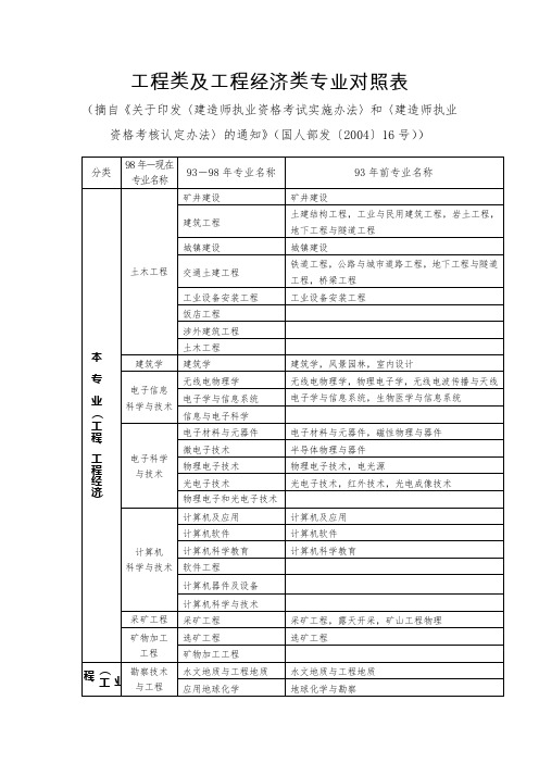 建造师工程类及工程经济类专业对照表