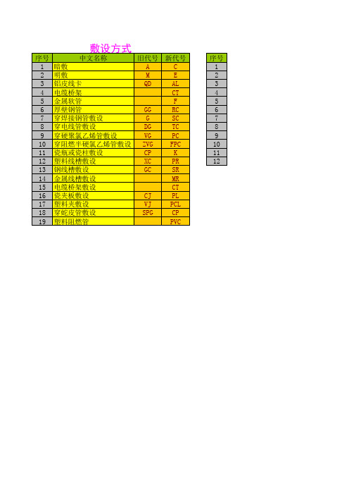 导线敷设方式、灯具安装方式新旧代号对比