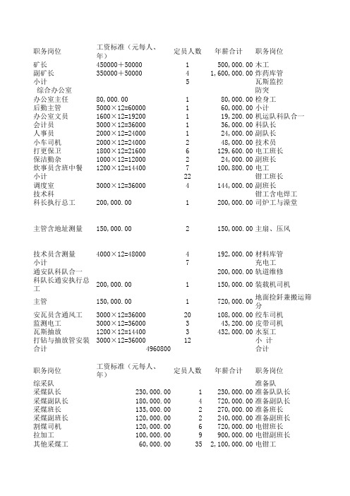 煤矿定员及岗位工资表    a