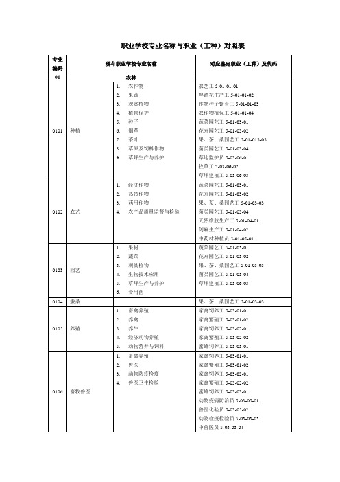 职业学校专业名称与职业工种对照表专业编码现有职业学校专业