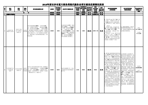 附表2：2015年度长沙市重大商务首批项目12月报表