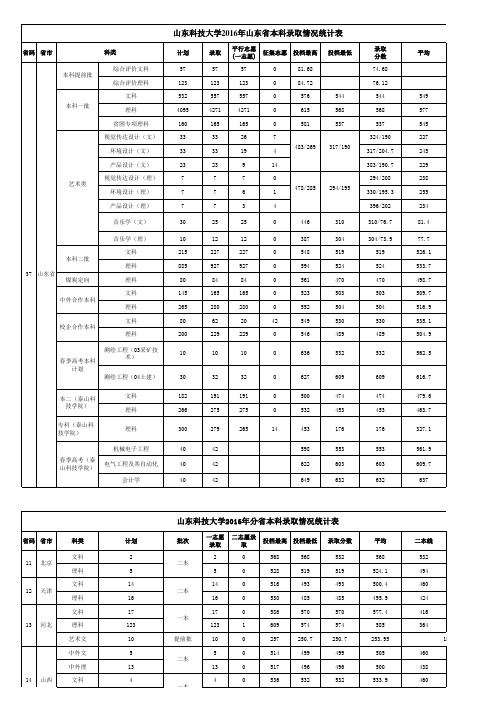 山东科技大学2016年录取情况统计