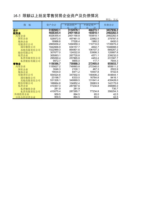 包头市统计年鉴2018数据：16-5  限额以上批发零售贸易企业资产及负债情况2017