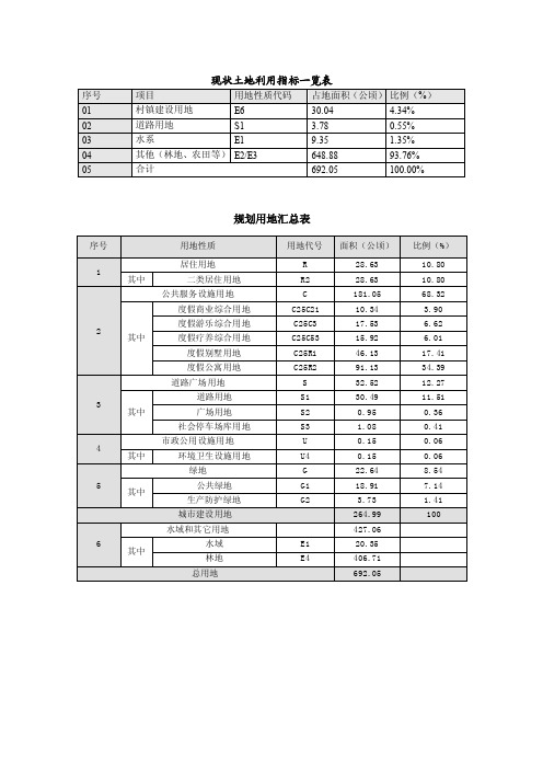 现状土地利用指标一览表