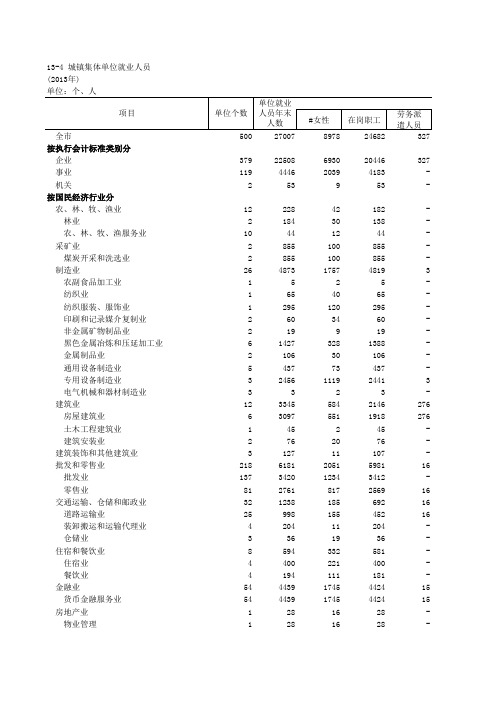 13-4 城镇集体单位就业人员