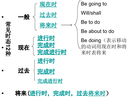 英语复习常见时态12种