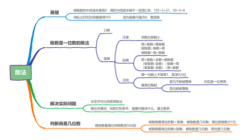 小学数学二年级下册思维导图：除法