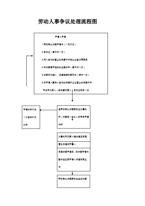 劳动人事争议处理流程图