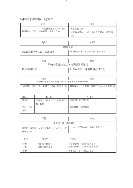 (完整word版)中药学药物对比汇总