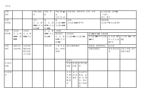 中外教育史时间轴对比