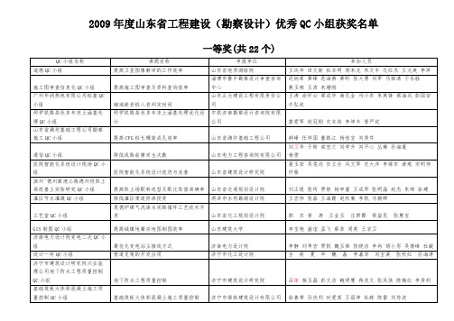 2009年度山东省工程建设(勘察设计)优秀QC小组获奖名单