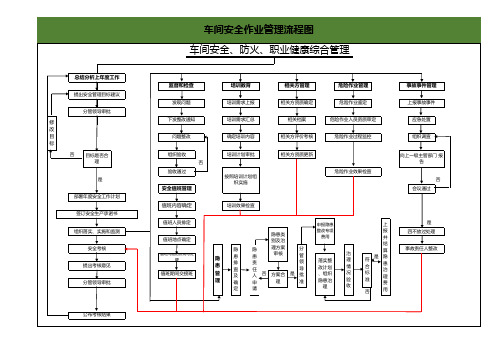 车间安全作业管理流程图