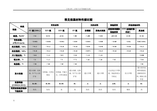 常见保温材料性能比较