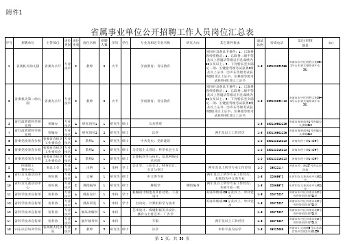 2012年山东省属事业单位公开招聘工作人员岗位汇总表