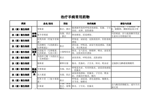 常用兽药药理知识