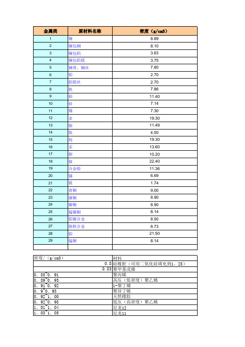 最新材料密度表(供参考比重以实测为准)