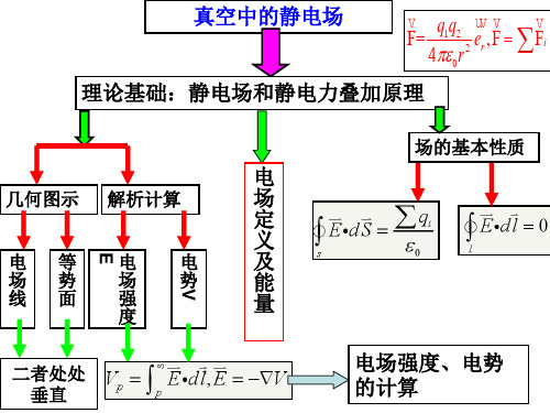 静电场知识点复习