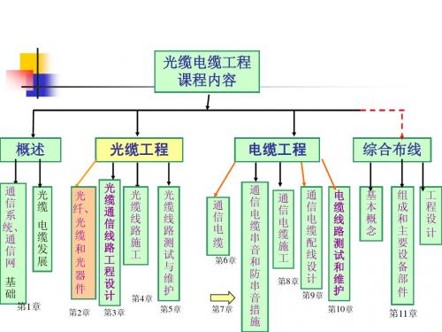 通信光缆与电缆线路工程第2章光纤(公用)1