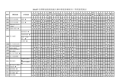 2015年全国职业院校技能大赛中职组参赛省市获奖统计(三等奖)