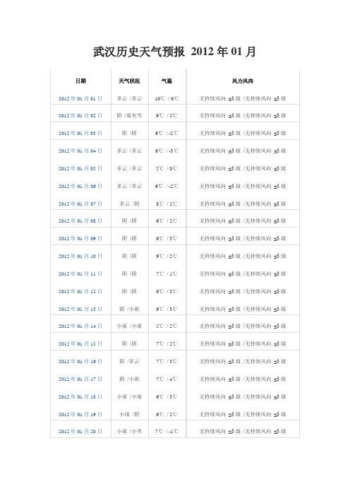 武汉2012.1月天气