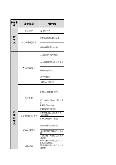 23、人力资源部部门及岗位KPI指标库