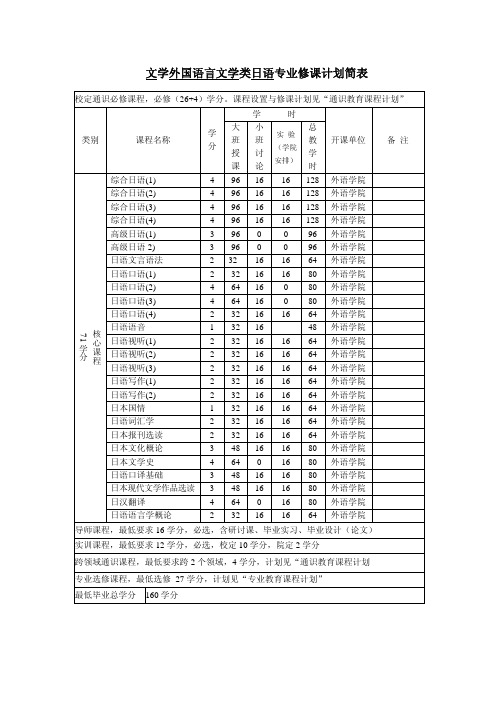 大学日语专业必修课程