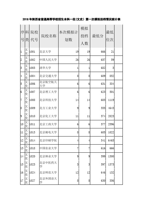 2018年陕西省普通高等学校招生本科一批(文史类)第一次模拟投档情况统计表(共10页)