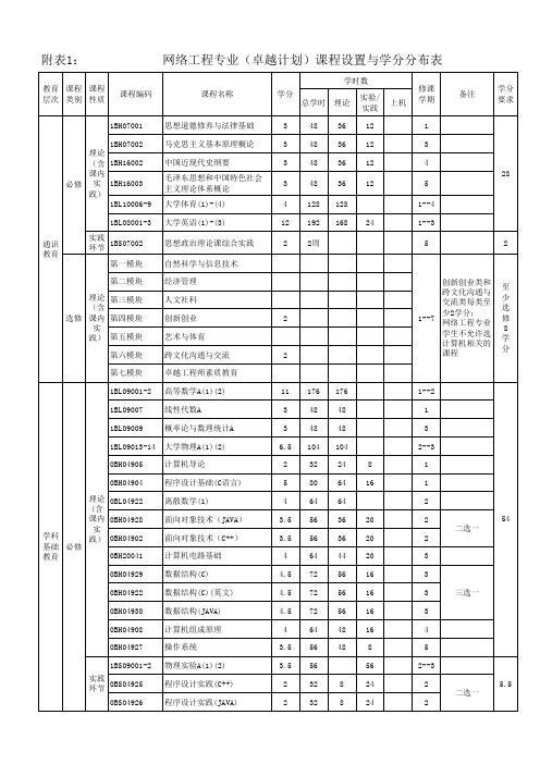 网络工程专业 教学计划