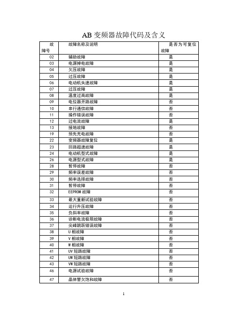 AB变频器故障代码及含义