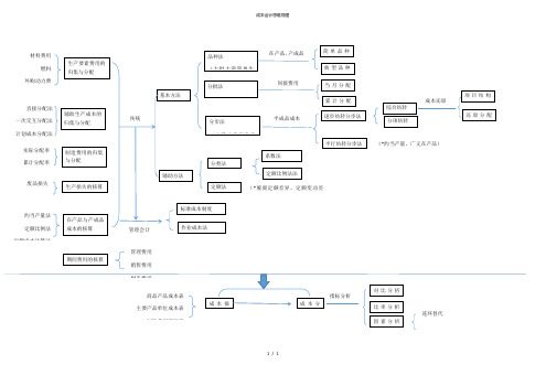 成本会计思维导图