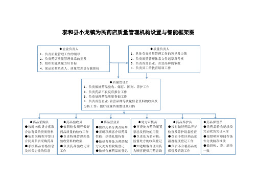 药店质量管理机构设置与职能框架图