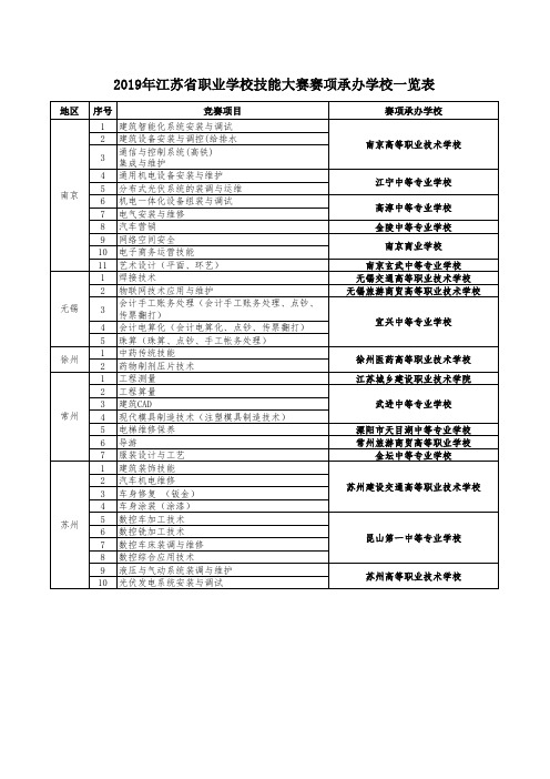 2019赛项承办学校一览表10.30