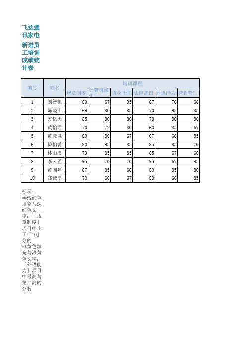 条件格式基础练习