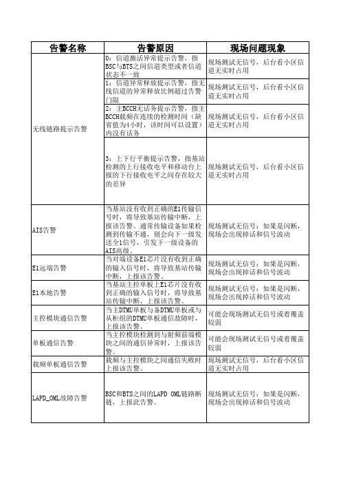 华为BSC6000主要告警处理方法