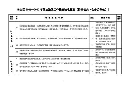 乌当区2006—2010年依法治区工作检查验收标准[行政机关(含参(精)