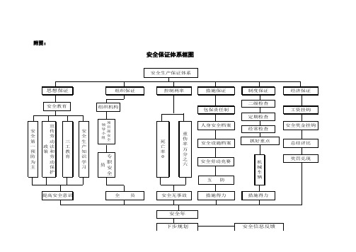 安全保证体系框图