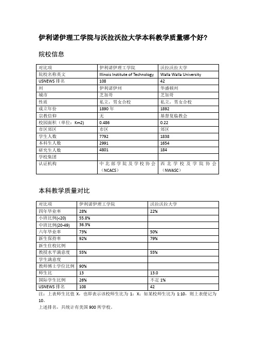 伊利诺伊理工学院与沃拉沃拉大学本科教学质量对比