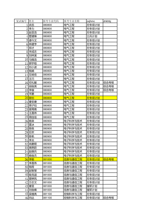 2016年复试名单公布(复试编号)