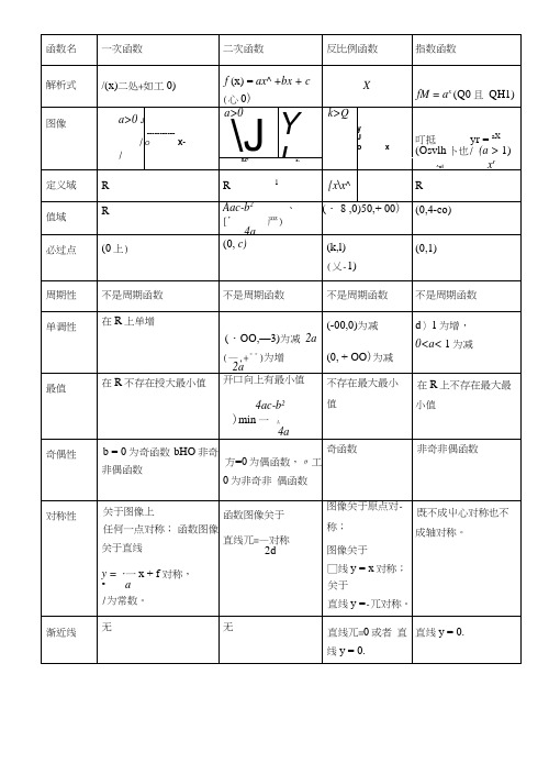 高中阶段12种常见函数的图像及其性质.doc