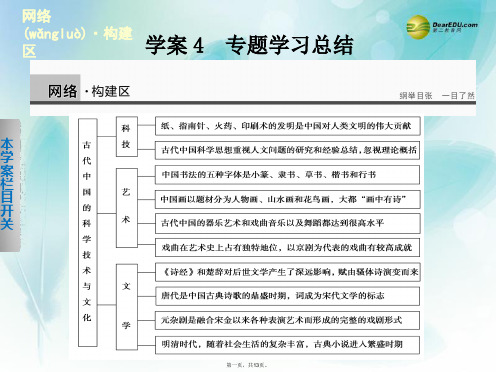 高中历史 2.4 专题学习总结课件 人民版必修3