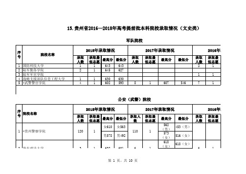 15.贵州省2016—2018年高考提前批本科院校录取情况(文史类)