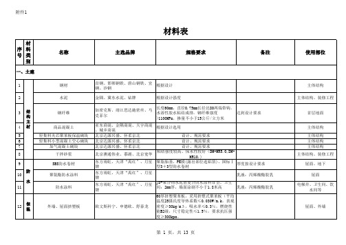 施工材料表